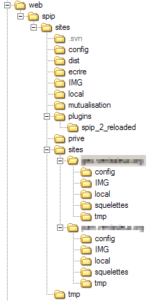 Arborescence fichiers SPIP mutualisé