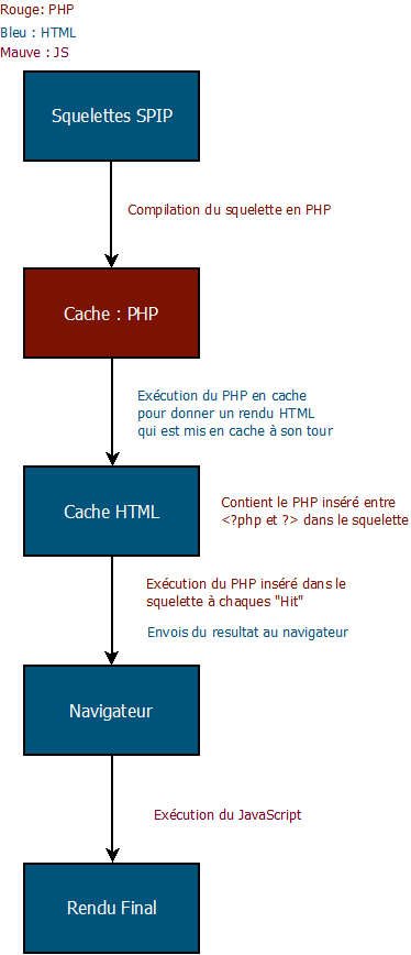 Diagramme de compilation de SPIP