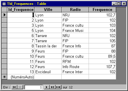 Contenu de la table des Fréquences